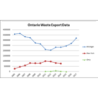 Ontario Waste Export to Michigan Increases Dramatically – Up 19%