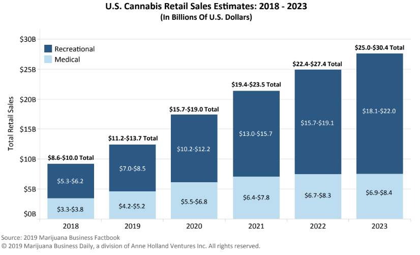 Economic Impact of Missouri Medical Cannabis