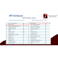 Keiretsu Forum Global Investor Network ranks in the top again by Pitchbook ‘Most Active Investors’, #1 Most Active, Late Stage Deals, U.S. Region, for the 2nd Consecutive Year
