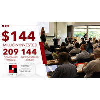 Keiretsu Forum Northwest & Rockies Returns In-Person with the Investor Capital Expo 2022 and Posts Record-Breaking Investment Numbers.